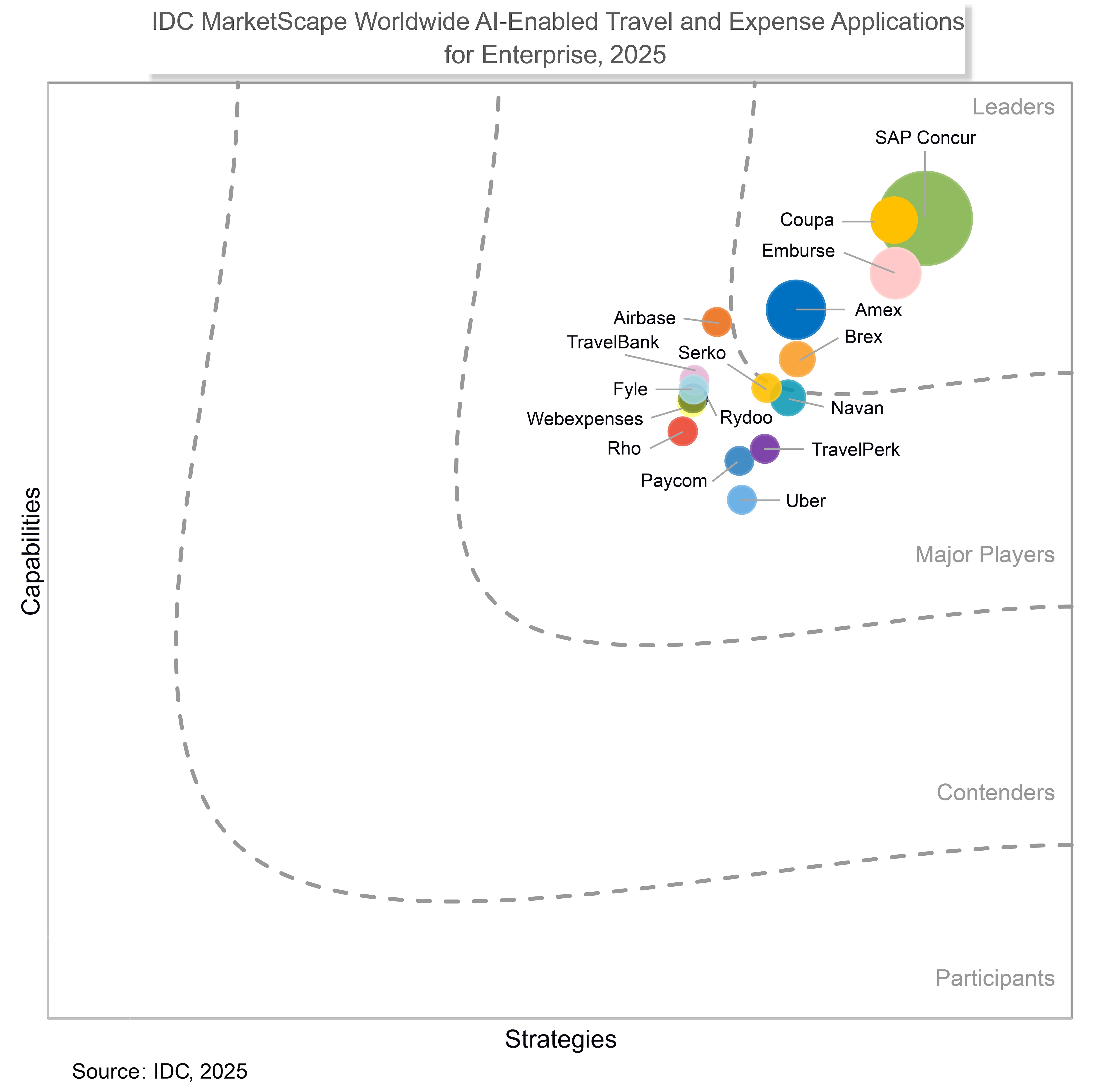 chart: IDC MarketScape: valutazione dei fornitori mondiali di applicazioni AI per viaggi e note spese aziendali 2025