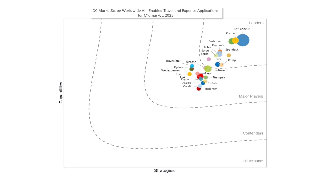 chart: IDC MarketScape: Valutazione dei fornitori mondiali di applicazioni di viaggi e note spese basate sull’AI per le medie imprese 2025