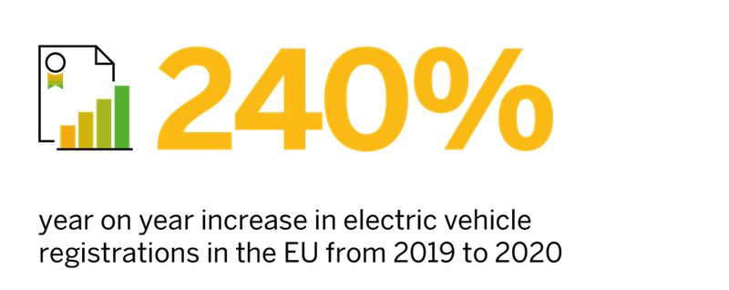 240% year on year increase in electric vehicle registrations in the EU