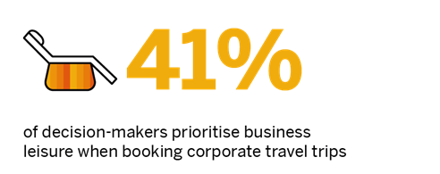 41% of decision-makers prioritise business leisure when booking corporate travel