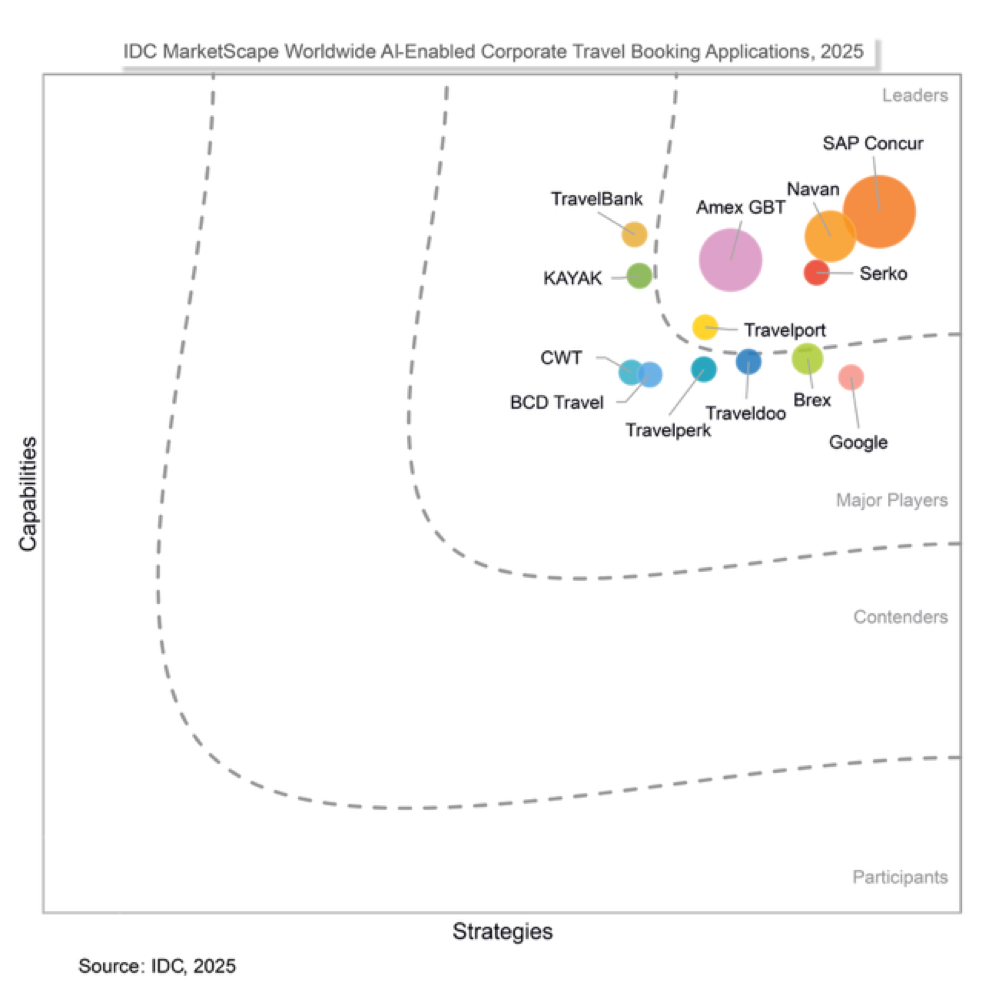 chart: IDC MarketScape Valutazione dei fornitori di applicazioni per la prenotazione di viaggi aziendali basate su AI a livello mondiale 2025