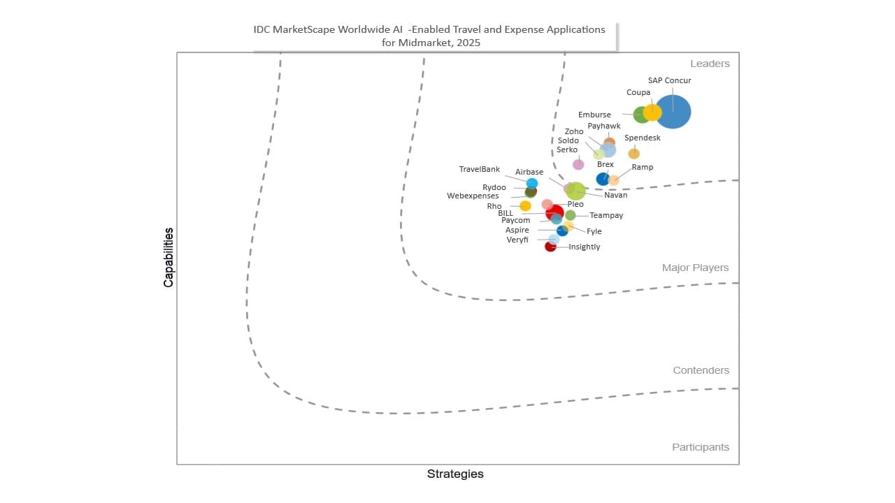 chart: IDC MarketScape: Valutazione dei fornitori mondiali di applicazioni di viaggi e note spese basate sull’AI per le medie imprese 2025