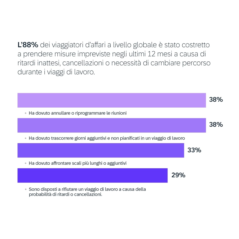 Chart: business traveler sentiment toward using AI