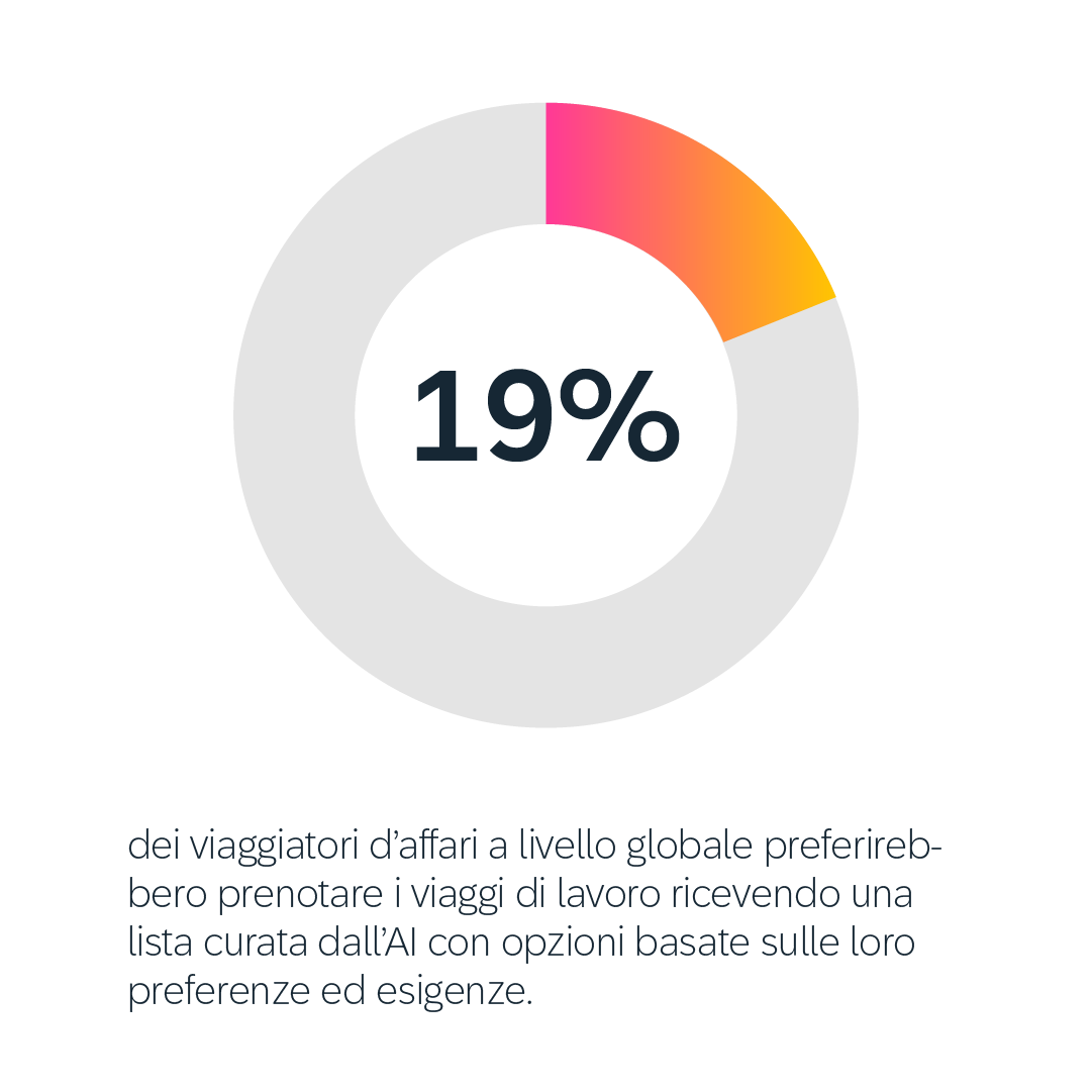 Chart: business traveler sentiment toward using AI