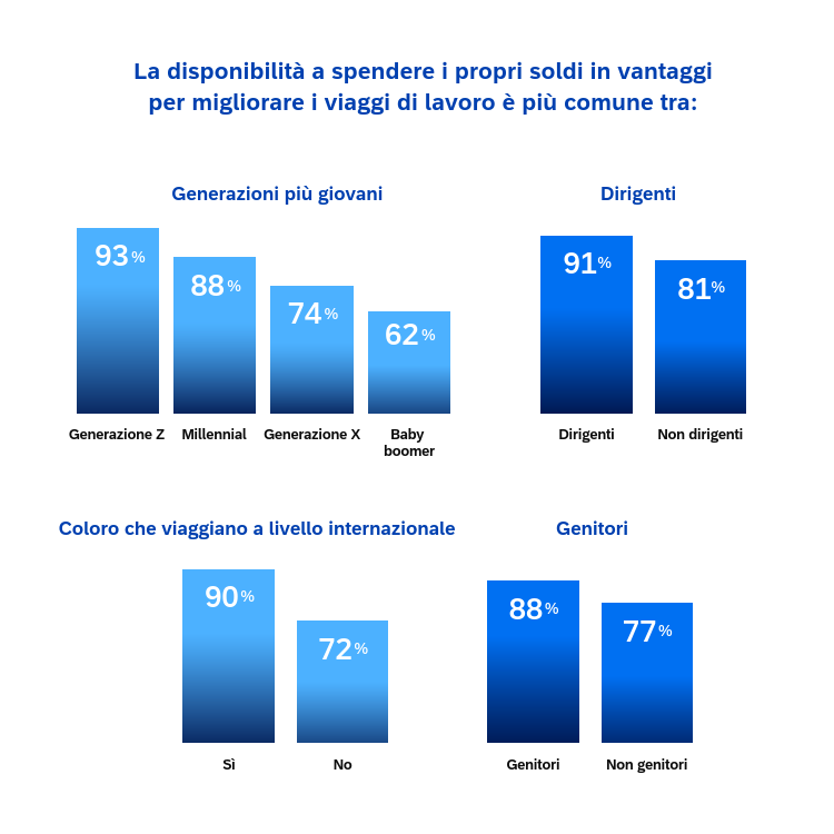 chart: travelers willingness to spend their own money to enhance business travel