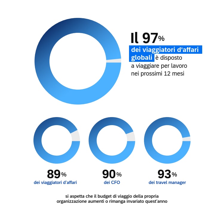 chart: sentiment toward business travel