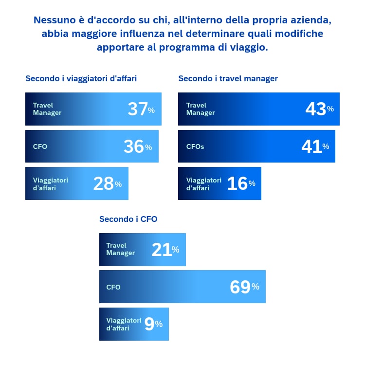 chart: influence on travel program changes